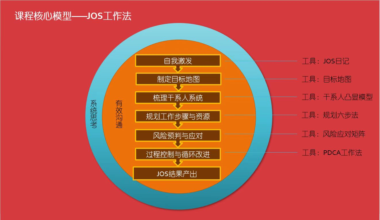 一次把事情做好