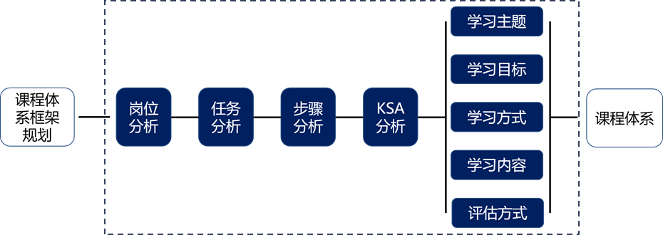 四步成圖 培訓(xùn)課程體系搭建