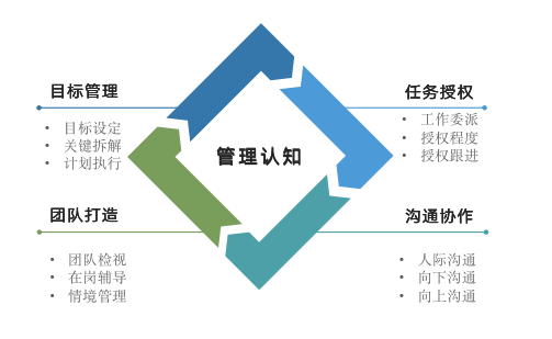 MTP管理技能發(fā)展-沙盤(pán)模擬