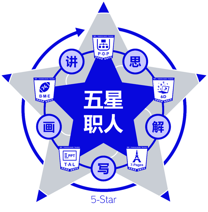 五星職人：軟技能系統(tǒng)訓(xùn)練項(xiàng)目