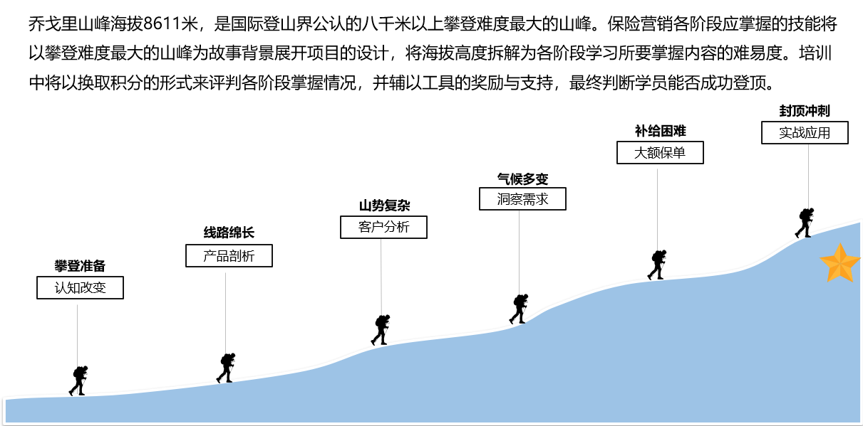 征戰(zhàn)喬戈里—銀保渠道保險營銷的進階之路